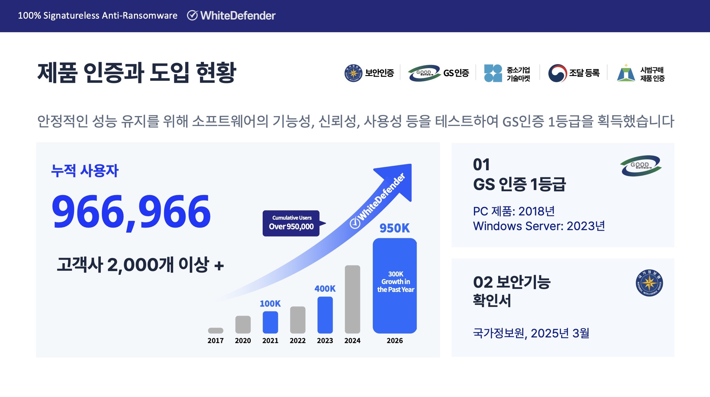 안티랜섬웨어 화이트디펜더 제품 인증과 도입 현황