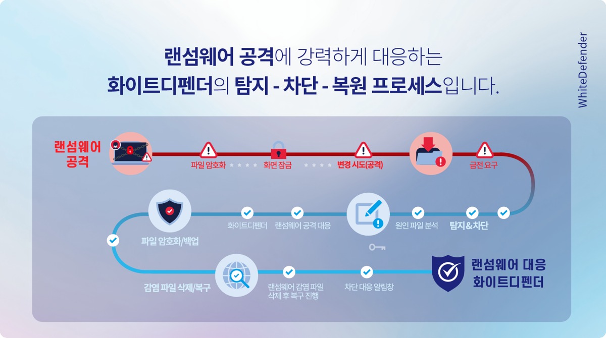 랜섬웨어 공격 - 탐지·차단·원상 복구 프로세스 (화이트디펜더 랜섬웨어 대응)