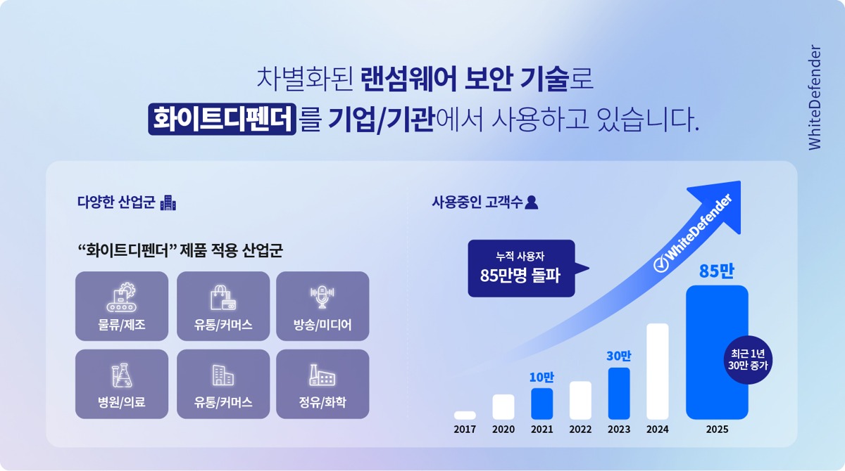 차별화된 랜섬웨어 보안기술 - 화이트디펜더 랜섬웨어 대응 제품 적용 산업군