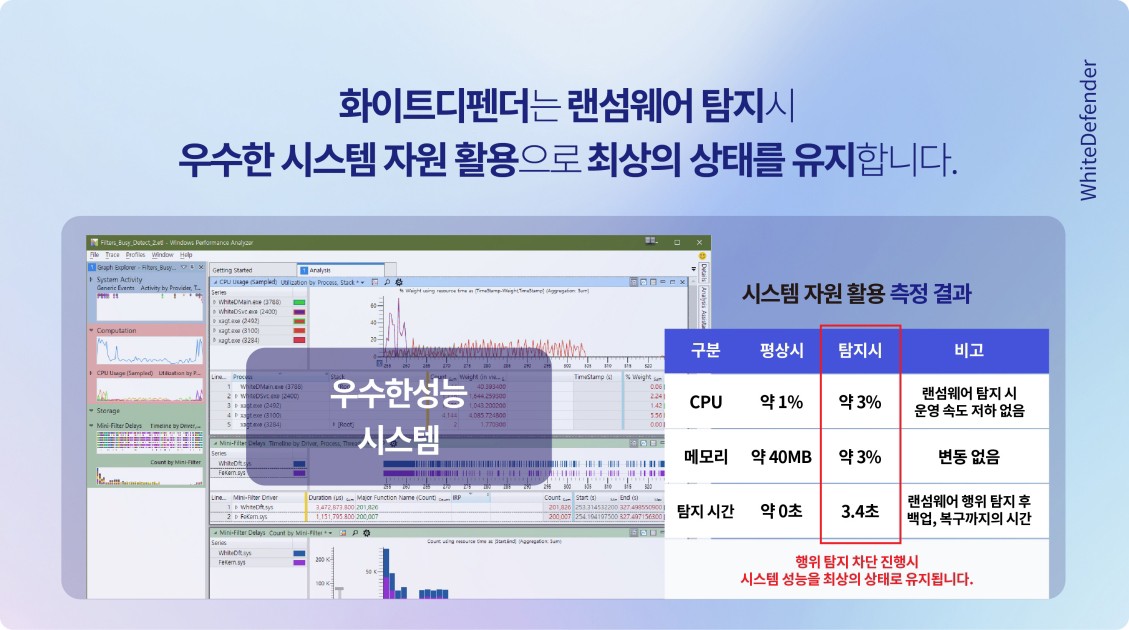 화이트디펜더 랜섬웨어 차단 성능 및 리소스 사용량